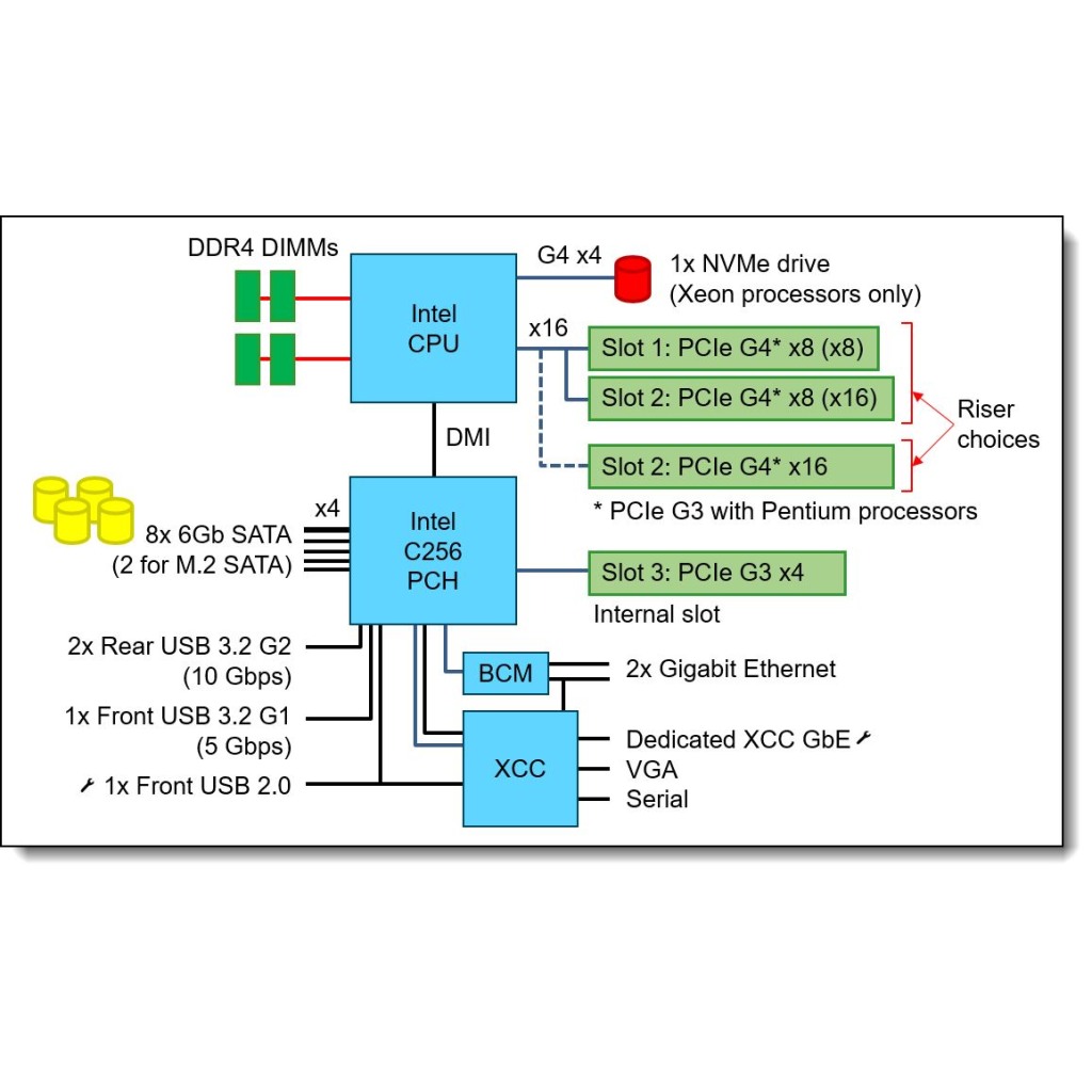 Lenovo ThinkSystem SR250 v2. 1U Rack; 1x Xeon E-2378 8C 65W 2.6GHz; 1x 32GB 3200MHz